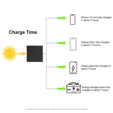 HAWEEL 60W Foldable Solar Panel for Travel Charging infographic showing charge times for iPhone 13 mini, Galaxy S22+, power bank and energy storage