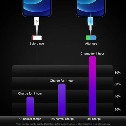 HAWEEL USB-C Travel Charger for Daily Device Needs On The Go showing fast charge graph and before/after battery comparison