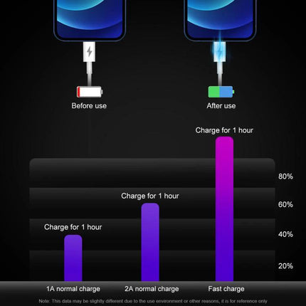 HAWEEL USB Charger for Powering Devices in Daily Life fast charging comparison showing 1A, 2A and fast charge reaching 80% in 1 hour