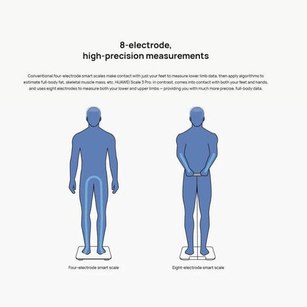 Huawei Intelligent Body Fat Scale With WiFi For Home Use showing 8-electrode full-body measurement vs 4-electrode comparison