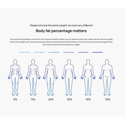 Huawei Intelligent Body Fat Scale With WiFi For Home Use infographic showing body fat percentage silhouettes 8% to 35% and explanation of why body fat percentage matters