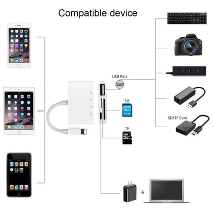 Adapter for Daily Photo Transfers from Camera Cards to iPhone showing SD and TF card slots, USB port and compatible iPhone iPad devices