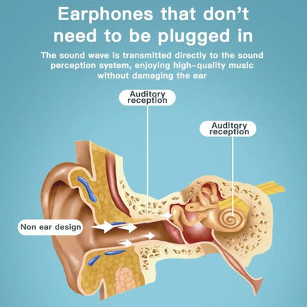 Open Ear Bone Conduction Sports Earphones For Running And Cycling diagram showing non ear design and auditory reception via cheekbone vibrations