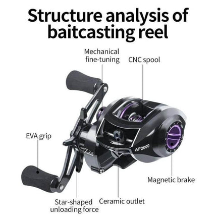 LinnHue Durable Fishing Reel For Everyday Use Left-Handed showing labeled components: EVA grip, CNC spool, magnetic brake, ceramic outlet