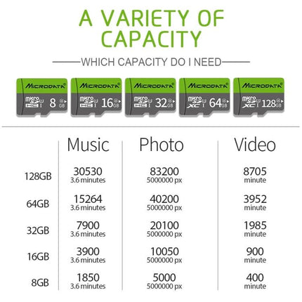 Richwell 32GB Class 10 Micro SD Card for Cameras and Devices capacity comparison chart showing music photo and video storage estimates