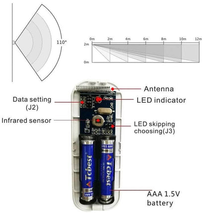 Wireless PIR Motion Detector for Home Security Monitoring - labeled device showing PIR sensor, antenna, LED indicators, AAA batteries and 110° detection diagram