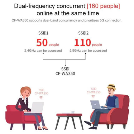 Comfast Outdoor Wireless Router for Signal Amplification - infographic showing CF-WA350 dual-frequency support 50 users on 2.4GHz and 110 users on 5.8GHz