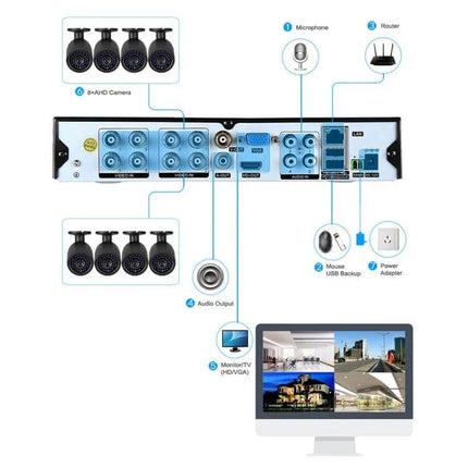 Surveillance Camera System for Home Security with Night Vision showing 8-channel DVR, cameras, connections, monitor and remote smartphone viewing