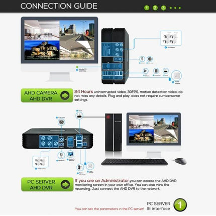 Surveillance Camera System for Home Security with Night Vision showing DVR, monitors and connection guide