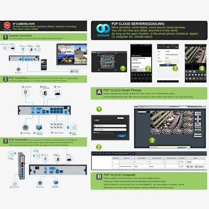 POE IP Camera for Home Security with Night Vision diagram showing POE connections, P2P cloud setup, smartphone alerts and NVR integration