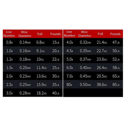 Non-Fade X8 PE Fishing Line 150m 0.8mm For Freshwater chart showing line numbers, wire diameters and pull strength in kg and pounds