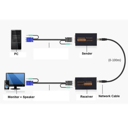 VGA and Audio Signal Extender for Up to 100 Meter Transmission connecting PC sender and receiver to monitor and speaker via Cat5e/Cat6