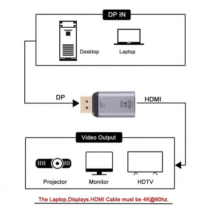 4K 60Hz HDMI Female to DisplayPort Male Adapter for Monitors showing DP input from desktop/laptop to monitor projector or HDTV with labeled HDMI and DP connections