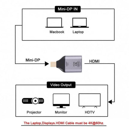 HDMI Female to Mini DisplayPort Adapter for 4K Connections - compact HDMI female to Mini-DP converter for MacBook/Laptop to monitor, projector or HDTV up to 4K@60Hz.