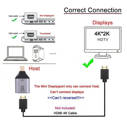 HDMI Female to Mini DisplayPort Adapter for 4K Connections showing correct connection from HDMI display to Mini DisplayPort host with 4K@60Hz support
