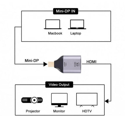 Portable HDMI to Mini DisplayPort Adapter for Device Connections - compact Mini-DP to HDMI adapter for laptops to monitor, projector, HDTV connections