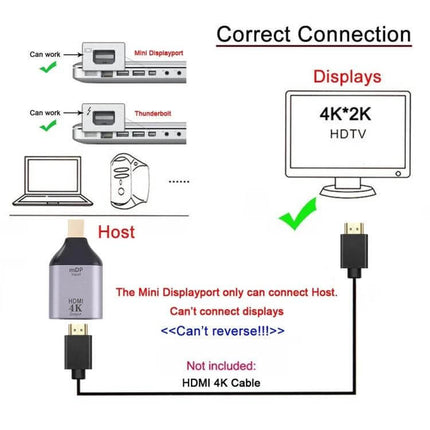 Portable HDMI to Mini DisplayPort Adapter for Device Connections showing adapter linking HDMI source to Mini DisplayPort host for 4K monitor setup