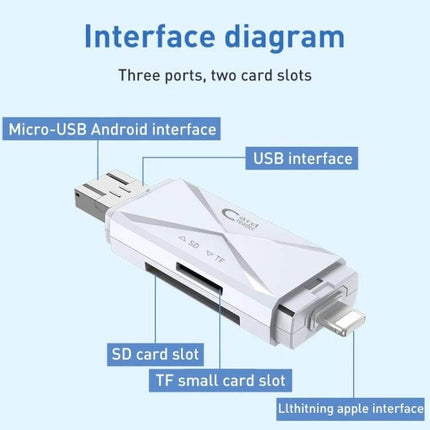 Multi-Function Card Reader for SD and TF Cards with USB Ports showing SD, TF slots, USB and Micro-USB connectors for camera and phone file transfer