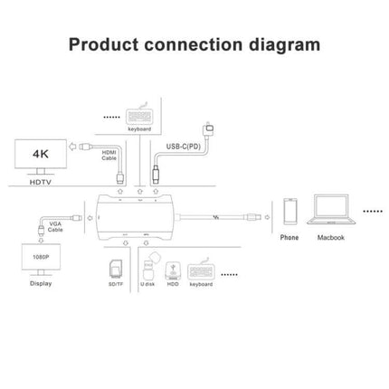 USB-C Multi-Port Docking Station for Device Connectivity showing connection diagram with HDMI, VGA, SD/TF, USB ports and device examples