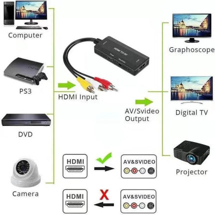 HDMI to AV Converter for PAL and NTSC TV Compatibility showing HDMI input to AV/SVideo output with RCA cables and device