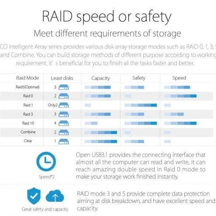 ORICO 5-Bay USB-C External Hard Drive Enclosure for Data Storage showing RAID mode speed and safety chart for backup and capacity
