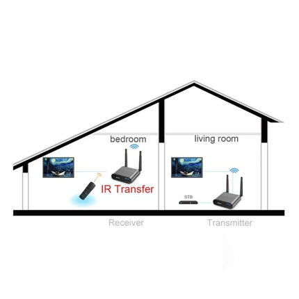 Measy Wireless Audio Video Transmitter with Infrared Function sending AV and IR signals from living room transmitter to bedroom receiver through walls