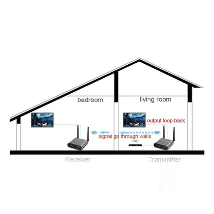 Measy Wireless Audio Video Transmitter with Infrared Function sending 2.4GHz AV signal from living room transmitter to bedroom receiver through walls