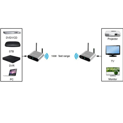 Measy Wireless Audio Video Transmitter with Infrared Function showing two units wirelessly transmitting AV from DVD/STB/DVR/PC to projector, TV and monitor up to 1330 feet