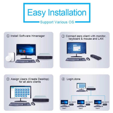 Zero Client R1 Mini PC for Secure Remote Desktop Use showing easy installation steps with monitor keyboard mouse and network connections