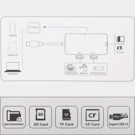 USB-C OTG Multi-Card Reader for SD, TF, and CF Cards showing ports and compatibility icons for SD, TF, CF, USB 3.0, mobile, tablet, and MacBook
