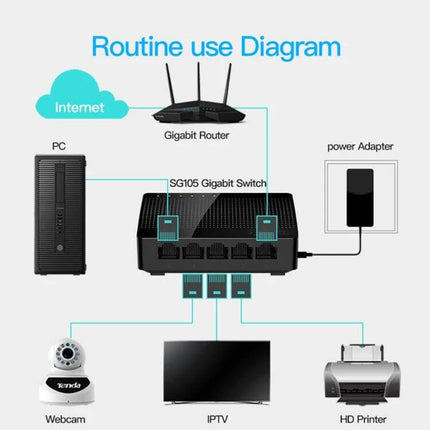 Tenda SG105 5-Port Gigabit Ethernet Network Switch shown in routine use diagram connecting router, PC, webcam, IPTV and HD printer