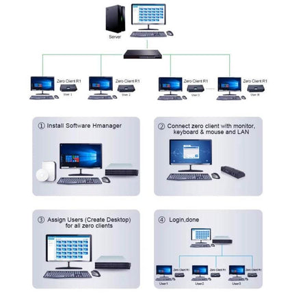 R1 Compact Mini PC for Everyday Home Computing Tasks diagram showing server, zero clients, installation steps and monitor mounting