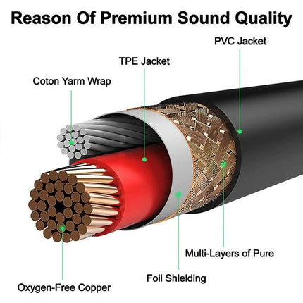 Adapter Cable for Linking Devices to Audio Mixers in Daily Use showing cross-section of 3.5mm-to-XLR cable with oxygen-free copper, foil shielding, TPE and PVC jackets