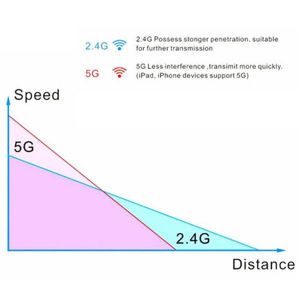 EDUP USB 3.0 WiFi Adapter for Windows and Mac Computers diagram comparing 5G vs 2.4G speed vs distance for wireless performance