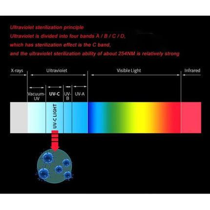 Portable Handheld UV Disinfection Lamp For Home And Travel diagram showing UV-C 254nm spectrum and germ inactivation