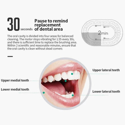 Rechargeable Ultrasonic Soft Bristle Toothbrush With 6 Modes 4 Heads diagram showing 2‑minute timer, 30s quadrant reminders and labeled upper/lower medial and lateral teeth