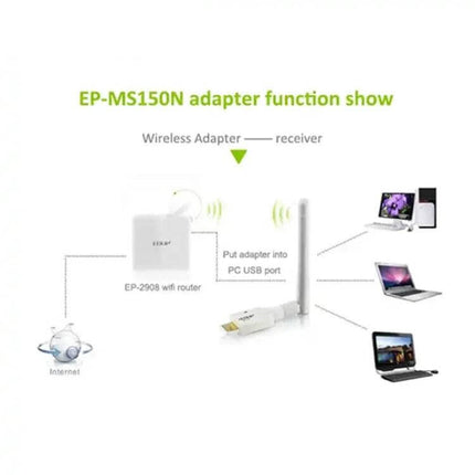 Mini Wireless USB Adapter for Portable Wi-Fi Connectivity - compact USB Wi-Fi adapter shown connecting router to laptop and desktop