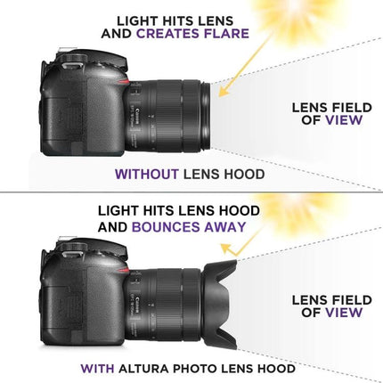 Lens Hood for Canon EF 28-200mm Lenses, Shields from Stray Light and Debris — comparison image showing flare without hood and blocked light with hood