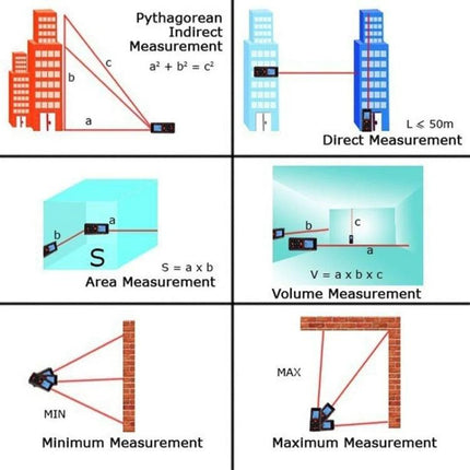 Hand-Held Laser Distance Meter with 80-Meter Range for Easy Measuring - diagram showing direct, indirect, area, volume, min and max measurements