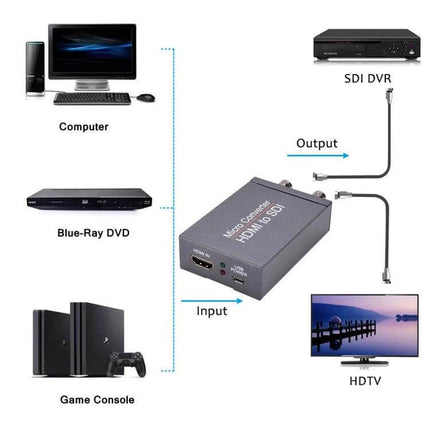 1080P Full HD HDMI to Dual SDI Output Converter for Displays connected between HDMI sources (computer, Blu-ray, game console) and SDI DVR/HDTV