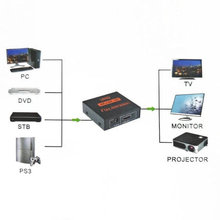 Practical HDMI Splitter for Sharing Video to Two Displays showing one source connected to TV, monitor and projector for mirrored output
