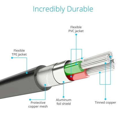 Essential USB Cable for Daily Device Charging on the Go - cross-section showing flexible TPE jacket, protective copper mesh, aluminum foil shield, PVC jacket and tinned copper wires