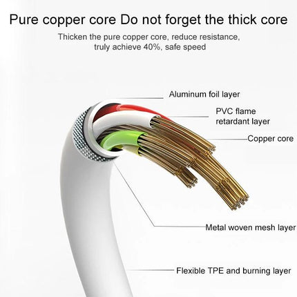 USB Cable for Daily Charging and Syncing of iPhones and iPads showing cross-section of pure copper core, aluminum foil, PVC flame retardant, metal mesh and TPE layers