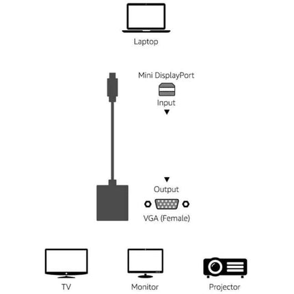 Apple Mini DisplayPort to VGA Adapter for Apple Devices connecting laptop Mini DisplayPort to VGA monitor, TV or projector for presentations