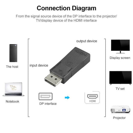 DisplayPort Male to HDMI Female Adapter for Video Connections showing DP plug to HDMI output device diagram