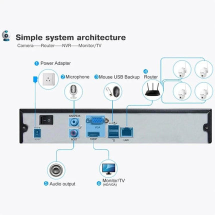 Wireless PTZ Surveillance Camera with 360-Degree Rotation system architecture diagram showing NVR, router, power adapter, microphone, USB backup, VGA and LAN ports