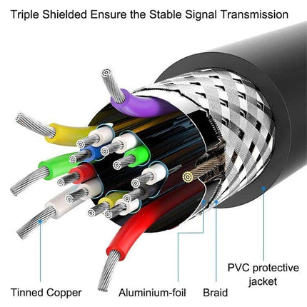 Black and Gold Plated 1.8m HDMI Cable for HD Connections showing cutaway of triple-shielded wires, tinned copper, aluminium-foil, braid and PVC jacket