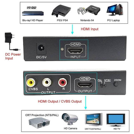 Versatile HDMI to HDMI, CVBS, and AV Video Scaling Converter showing HDMI input, CVBS L/R outputs, power port and HDMI output for TVs and projectors