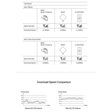 Indoor 4G LTE Antenna for Signal Improvement in Weak Areas – comparison chart showing signal strength and download speed improvements with antenna