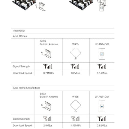 Indoor 4G LTE MIMO Antenna for Better Signal Reception showing signal strength and download speed comparison charts